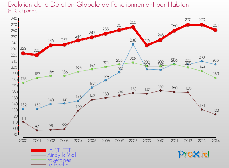 Evolution et montant de la dotation globale de fonctionnement par Habitant pour LA CELETTE et les communes proches de 2000 à 2014. Comparaison des dotations globales de fonctionnement par habitant pour LA CELETTE et les communes voisines de 2000 à 2014.
