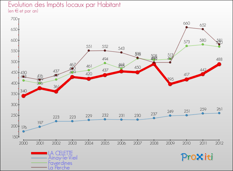 Evolution et montant des impôts locaux par Habitant pour LA CELETTE et les communes proches Comparaison des impôts locaux par habitant pour LA CELETTE et les communes voisines
