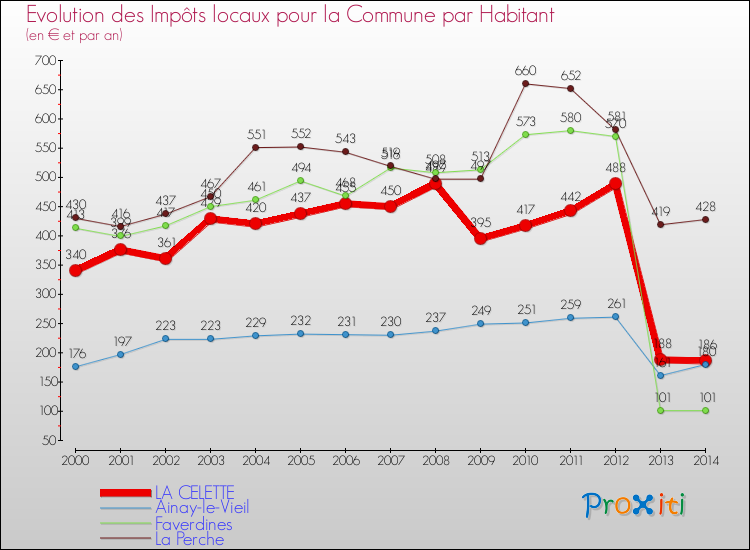 Evolution et montant des impôts locaux par Habitant pour LA CELETTE et les communes proches de 2000 à 2014 Comparaison des impôts locaux par habitant pour LA CELETTE et les communes voisines de 2000 à 2014