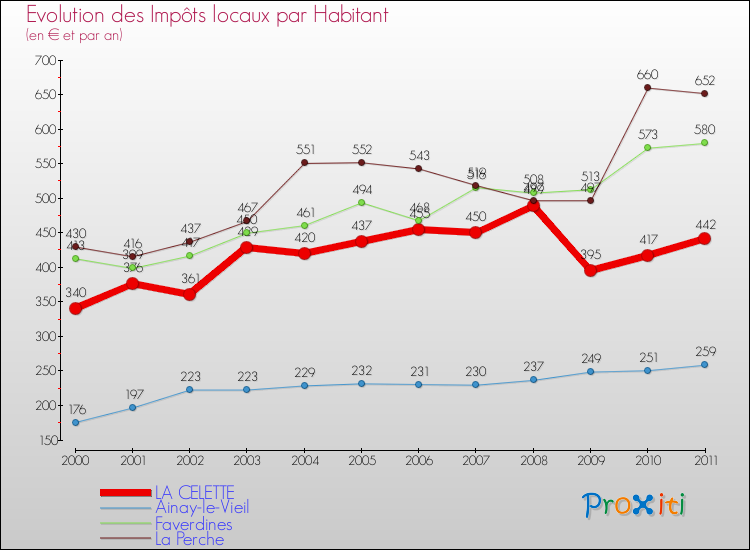 Evolution et montant des impôts locaux par Habitant pour LA CELETTE et les communes proches Comparaison des impôts locaux par habitant pour LA CELETTE et les communes voisines