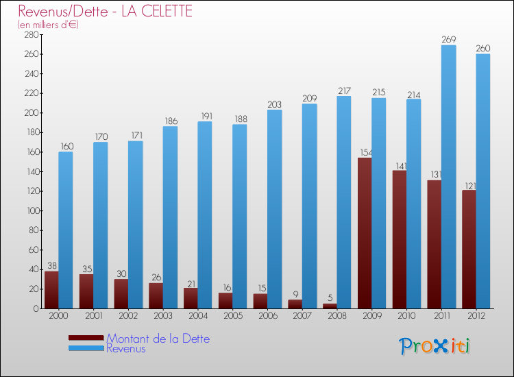 Evolution comparée de la dette et des revenus pour la commune de LA CELETTE de 2000 à 2012 Comparaison de la dette et des revenus pour LA CELETTE de 2000 à 2012