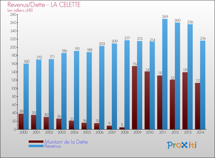 Evolution comparée de la dette et des revenus pour la commune de LA CELETTE de 2000 à 2014 Comparaison de la dette et des revenus pour LA CELETTE de 2000 à 2014