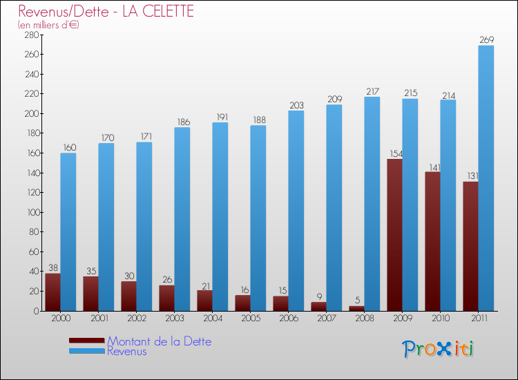 Evolution comparée de la dette et des revenus pour la commune de LA CELETTE de 2000 à 2011 Comparaison de la dette et des revenus pour LA CELETTE de 2000 à 2011