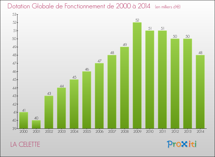 Evolution du montant de la Dotation Globale de Fonctionnement pour la commune de LA CELETTE de 2000 à 2014 Evolution du montant de la Dotation Globale de Fonctionnement pour LA CELETTE de 2000 à 2014