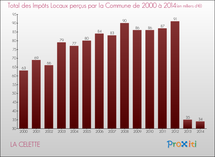 Evolution des Impôts Locaux pour la commune de LA CELETTE de 2000 à 2014 Evolution des Impôts Locaux pour LA CELETTE de 2000 à 2014