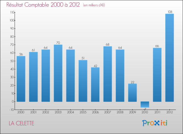 Evolution du résultat comptable pour la commune de LA CELETTE de 2000 à 2012 Evolution du résultat comptable pour LA CELETTE de 2000 à 2012