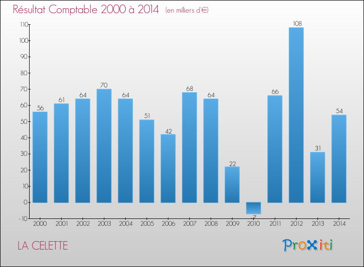 Evolution du résultat comptable pour la commune de LA CELETTE de 2000 à 2014 Evolution du résultat comptable pour LA CELETTE de 2000 à 2014
