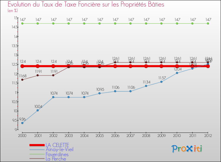Evolution du taux de la taxe foncière sur le bati pour LA CELETTE et les communes proches de 2000 à 2012 Comparaison des taux de taxe foncière sur le bati pour LA CELETTE et les communes voisines de 2000 à 2012