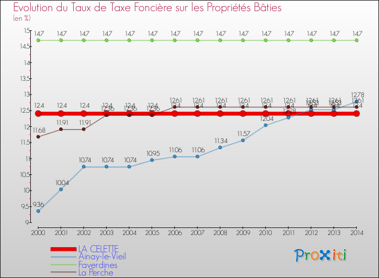 Evolution du taux de la taxe foncière sur le bati pour LA CELETTE et les communes proches de 2000 à 2014 Comparaison des taux de taxe foncière sur le bati pour LA CELETTE et les communes voisines de 2000 à 2014