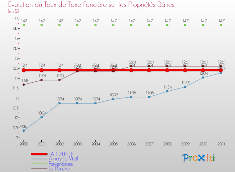 Evolution du taux de la taxe foncière sur le bati pour LA CELETTE et les communes proches Comparaison des taux de taxe foncière sur le bati pour LA CELETTE et les communes voisines