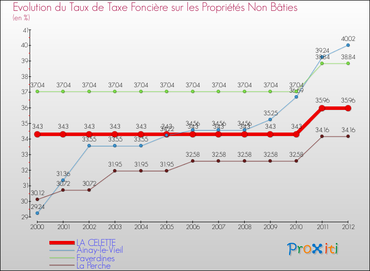 Evolution du taux de la taxe foncière sur les immeubles et terrains non batis pour LA CELETTE et les communes proches de 2000 à 2012 Comparaison des taux de la taxe foncière sur les immeubles et terrains non batis pour LA CELETTE et les communes voisines de 2000 à 2012
