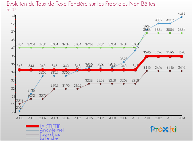 Evolution du taux de la taxe foncière sur les immeubles et terrains non batis pour LA CELETTE et les communes proches de 2000 à 2014 Comparaison des taux de la taxe foncière sur les immeubles et terrains non batis pour LA CELETTE et les communes voisines de 2000 à 2014