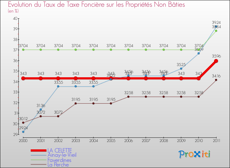 Evolution du taux de la taxe foncière sur les immeubles et terrains non batis pour LA CELETTE et les communes proches Comparaison des taux de la taxe foncière sur les immeubles et terrains non batis pour LA CELETTE et les communes voisines
