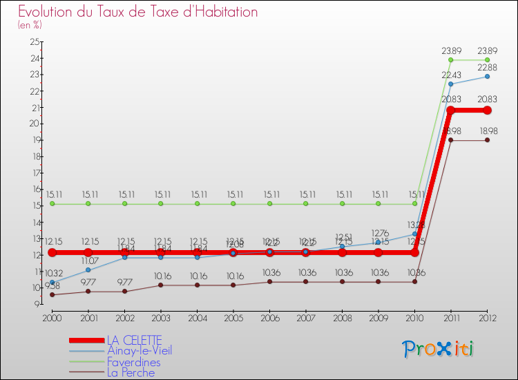 Evolution du taux de la taxe d'habitation pour LA CELETTE et les communes proches Comparaison des taux de la taxe d'habitation pour LA CELETTE et les communes voisines