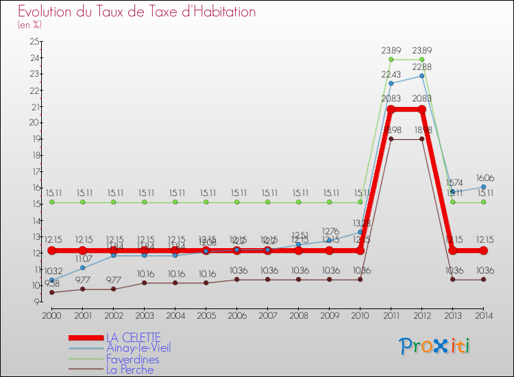Evolution du taux de la taxe d'habitation pour LA CELETTE et les communes proches de 2000 à 2014 Comparaison des taux de la taxe d'habitation pour LA CELETTE et les communes voisines de 2000 à 2014