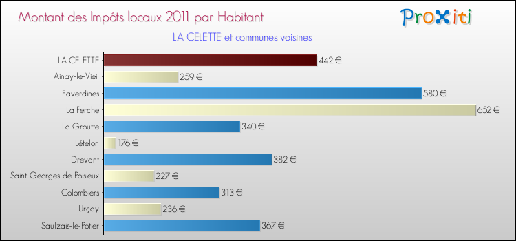 Montant des impôts locaux par Habitant pour LA CELETTE et les communes proches Comparaison des impôts locaux par habitant pour LA CELETTE et les communes voisines