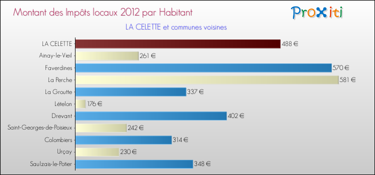 Montant des impôts locaux par Habitant pour LA CELETTE et les communes proches Comparaison des impôts locaux par habitant pour LA CELETTE et les communes voisines