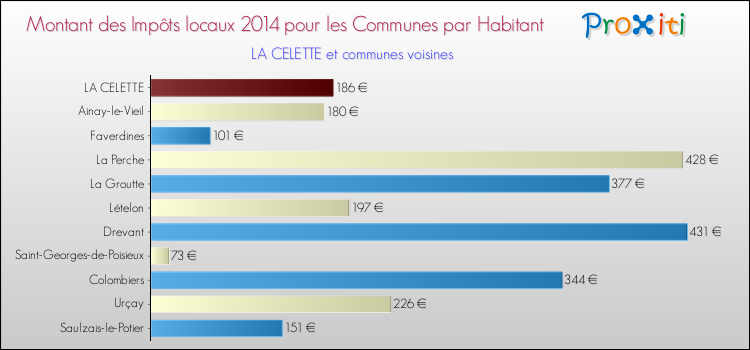 Montant des impôts locaux par Habitant pour LA CELETTE et les communes proches en 2014 Comparaison des impôts locaux par habitant pour LA CELETTE et les communes voisines en 2014