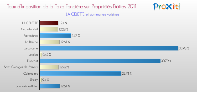 Taux d'imposition de la taxe foncière sur le bati 2011 pour LA CELETTE et les communes proches Comparaison des taux d'imposition de la taxe foncière sur le bati 2011 pour LA CELETTE et les communes voisines