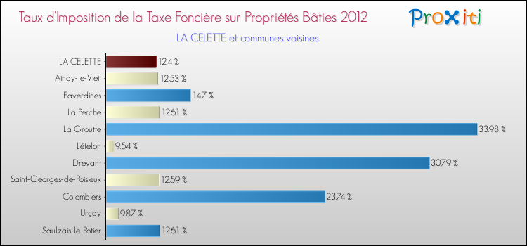 Taux d'imposition de la taxe foncière sur le bati 2012 pour LA CELETTE et les communes proches Comparaison des taux d'imposition de la taxe foncière sur le bati 2012 pour LA CELETTE et les communes voisines