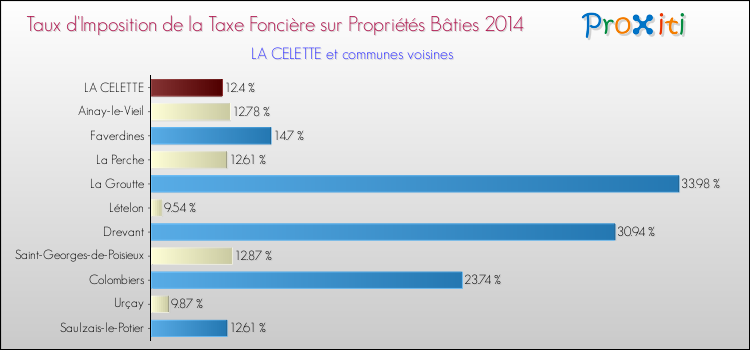 Taux d'imposition de la taxe foncière sur le bati 2014 pour LA CELETTE et les communes proches Comparaison des taux d'imposition de la taxe foncière sur le bati 2014 pour LA CELETTE et les communes voisines