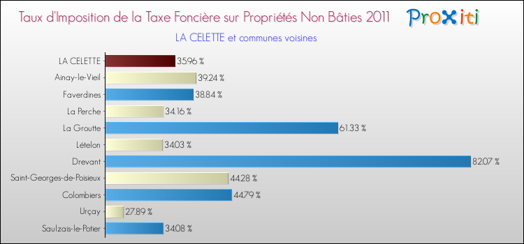 Taux d'imposition de la taxe foncière sur les immeubles et terrains non batis 2011 pour LA CELETTE et les communes proches Comparaison des taux d'imposition de la taxe foncière sur les immeubles et terrains non batis 2011 pour LA CELETTE et les communes voisines