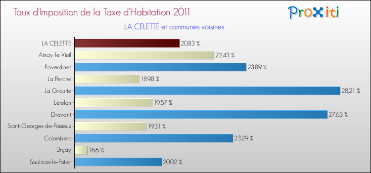Taux d'imposition de la taxe d'habitation 2011 pour LA CELETTE et les communes proches Comparaison des taux d'imposition de la taxe d'habitation 2011 pour LA CELETTE et les communes voisines