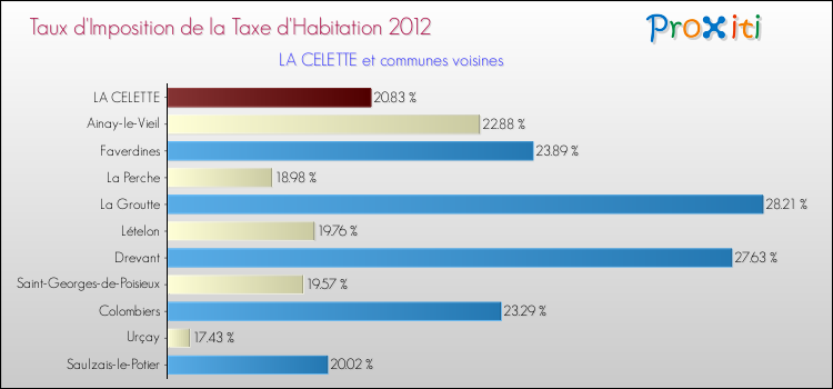 Taux d'imposition de la taxe d'habitation 2012 pour LA CELETTE et les communes proches Comparaison des taux d'imposition de la taxe d'habitation 2012 pour LA CELETTE et les communes voisines