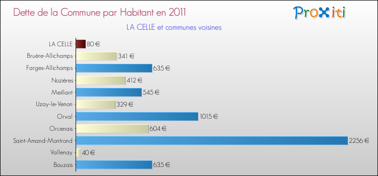 Dette par habitant de la commune en 2011 pour LA CELLE et les communes proches Comparaison de la dette par habitant de la commune en 2011 pour LA CELLE et les communes voisines