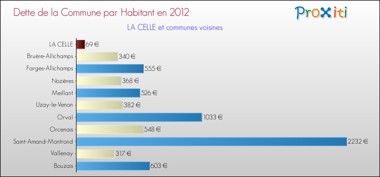 Dette par habitant de la commune en 2012 pour LA CELLE et les communes proches Comparaison de la dette par habitant de la commune en 2012 pour LA CELLE et les communes voisines