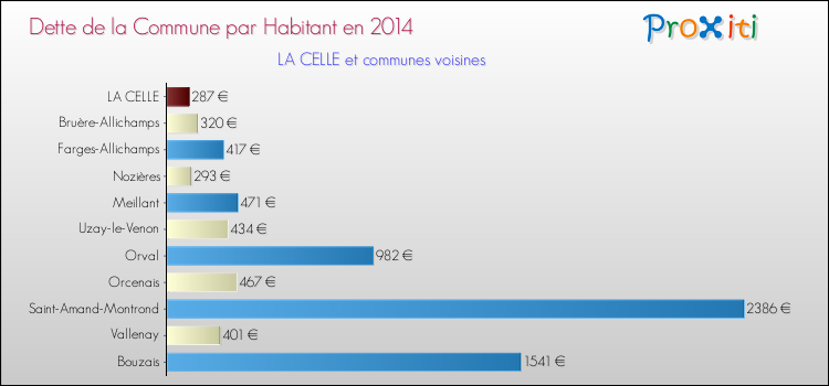 Dette par habitant de la commune en 2014 pour LA CELLE et les communes proches Comparaison de la dette par habitant de la commune en 2014 pour LA CELLE et les communes voisines