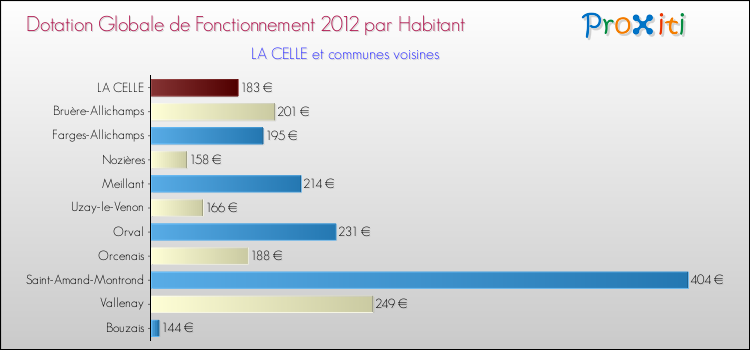 Montant des dotations globales de fonctionnement DGF par Habitant pour LA CELLE et les communes proches Comparaison des des dotations globales de fonctionnement DGF par habitant pour LA CELLE et les communes voisines