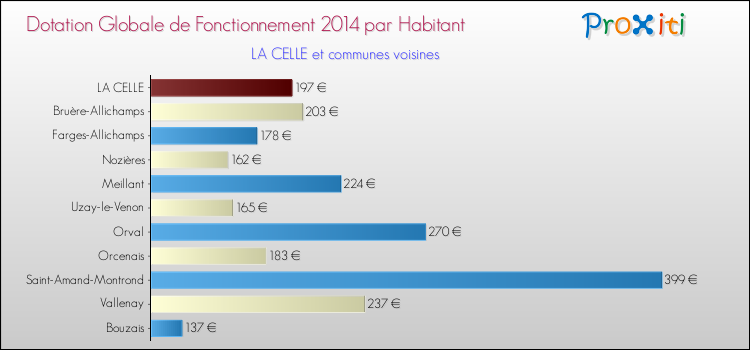 Montant des dotations globales de fonctionnement DGF par Habitant pour LA CELLE et les communes proches en 2014. Comparaison des des dotations globales de fonctionnement DGF par habitant pour LA CELLE et les communes voisines en 2014.
