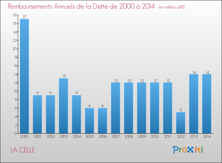 Evolution de l'annuité de la dette pour la commune de LA CELLE de 2000 à 2014 Annuités de la dette pour LA CELLE de 2000 à 2014