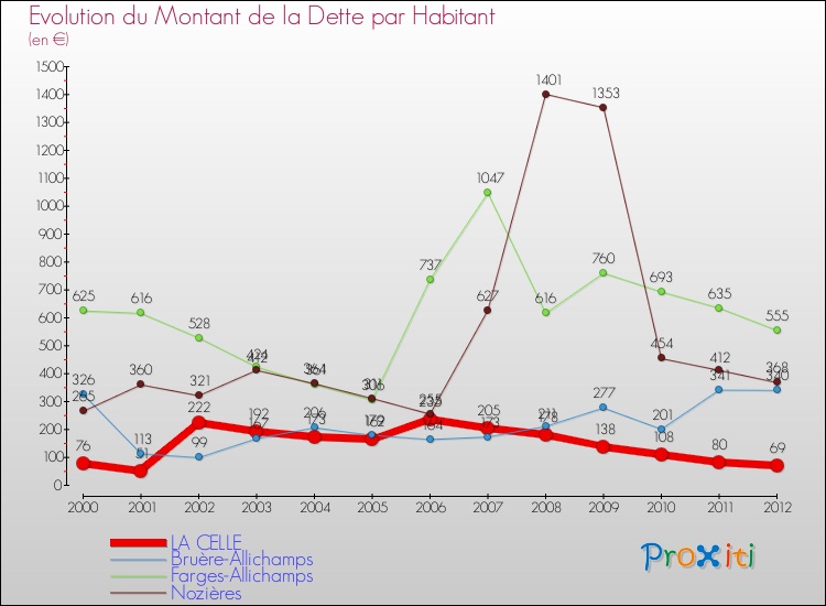 Evolution de la dette par habitant pour la commune de LA CELLE et les communes proches de 2000 à 2012 Comparaison de la dette par habitant pour LA CELLE et les communes voisines de 2000 à 2012