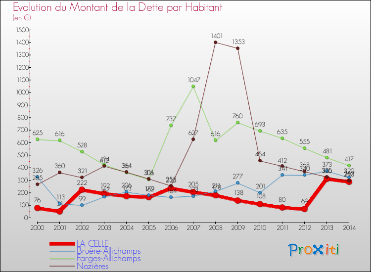 Evolution de la dette par habitant pour la commune de LA CELLE et les communes proches de 2000 à 2014 Comparaison de la dette par habitant pour LA CELLE et les communes voisines de 2000 à 2014