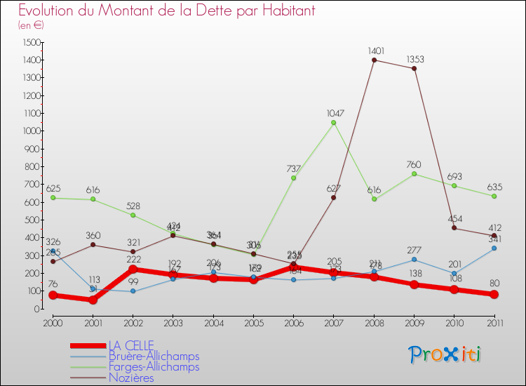 Evolution de la dette par habitant pour la commune de LA CELLE et les communes proches Comparaison de la dette par habitant pour LA CELLE et les communes voisines