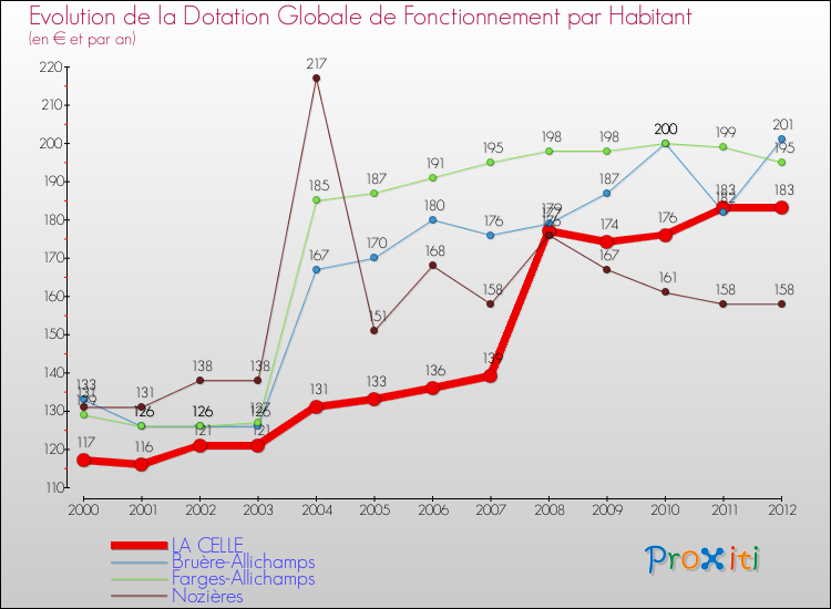 Evolution et montant de la dotation globale de fonctionnement par Habitant pour LA CELLE et les communes proches Comparaison des dotations globales de fonctionnement par habitant pour LA CELLE et les communes voisines