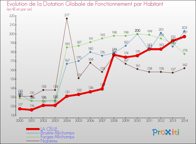 Evolution et montant de la dotation globale de fonctionnement par Habitant pour LA CELLE et les communes proches de 2000 à 2014. Comparaison des dotations globales de fonctionnement par habitant pour LA CELLE et les communes voisines de 2000 à 2014.