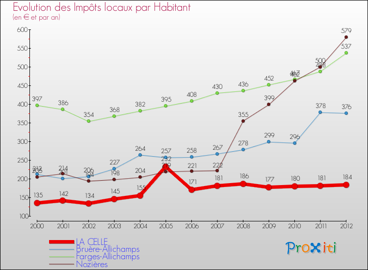 Evolution et montant des impôts locaux par Habitant pour LA CELLE et les communes proches Comparaison des impôts locaux par habitant pour LA CELLE et les communes voisines