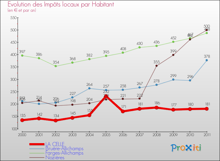 Evolution et montant des impôts locaux par Habitant pour LA CELLE et les communes proches Comparaison des impôts locaux par habitant pour LA CELLE et les communes voisines