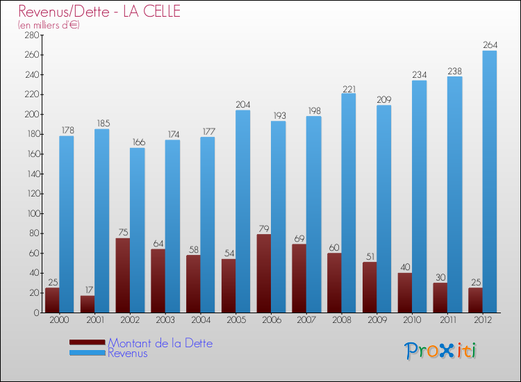 Evolution comparée de la dette et des revenus pour la commune de LA CELLE de 2000 à 2012 Comparaison de la dette et des revenus pour LA CELLE de 2000 à 2012