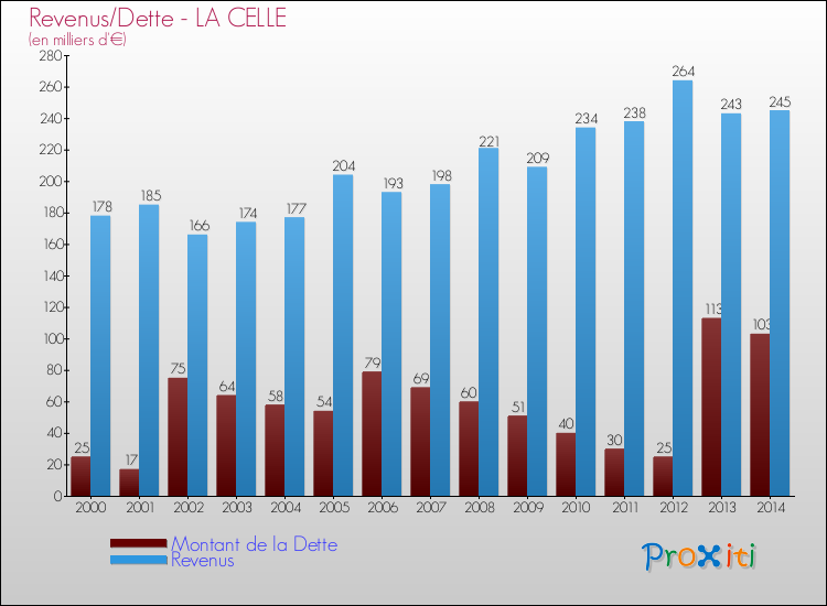 Evolution comparée de la dette et des revenus pour la commune de LA CELLE de 2000 à 2014 Comparaison de la dette et des revenus pour LA CELLE de 2000 à 2014