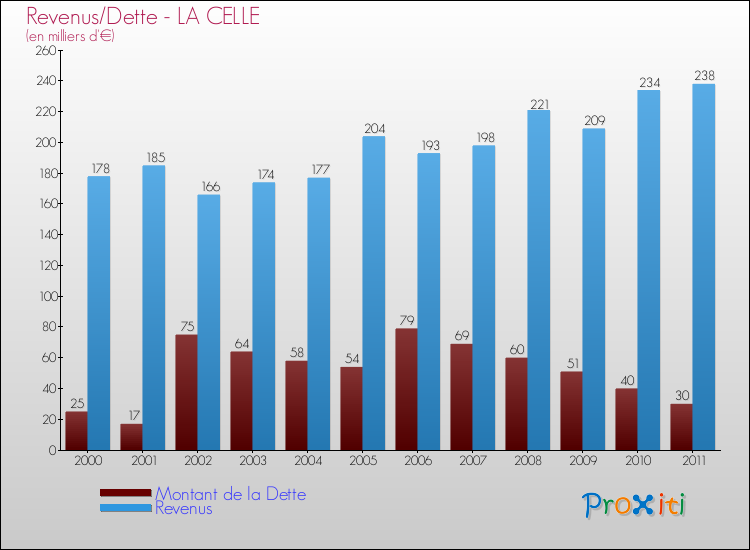 Evolution comparée de la dette et des revenus pour la commune de LA CELLE de 2000 à 2011 Comparaison de la dette et des revenus pour LA CELLE de 2000 à 2011