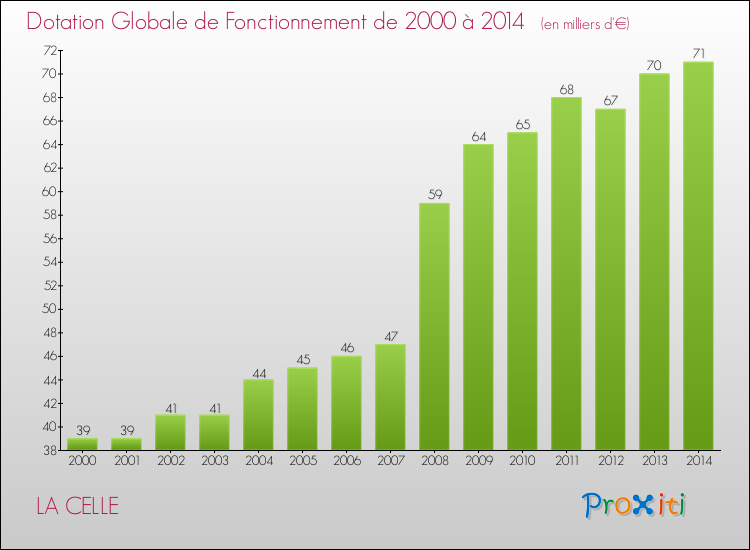 Evolution du montant de la Dotation Globale de Fonctionnement pour la commune de LA CELLE de 2000 à 2014 Evolution du montant de la Dotation Globale de Fonctionnement pour LA CELLE de 2000 à 2014