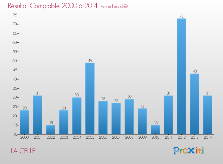 Evolution du résultat comptable pour la commune de LA CELLE de 2000 à 2014 Evolution du résultat comptable pour LA CELLE de 2000 à 2014