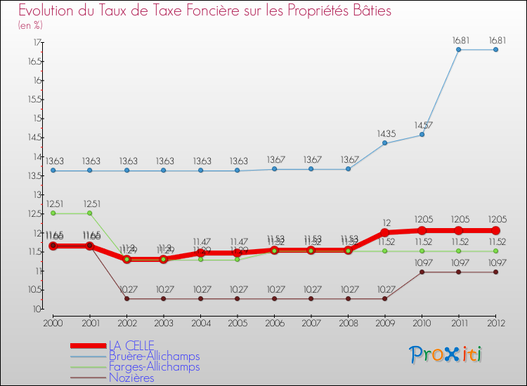 Evolution du taux de la taxe foncière sur le bati pour LA CELLE et les communes proches de 2000 à 2012 Comparaison des taux de taxe foncière sur le bati pour LA CELLE et les communes voisines de 2000 à 2012