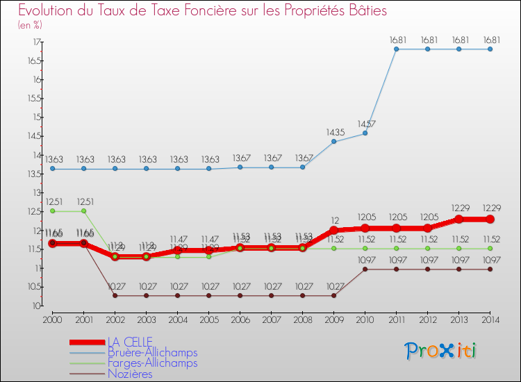 Evolution du taux de la taxe foncière sur le bati pour LA CELLE et les communes proches de 2000 à 2014 Comparaison des taux de taxe foncière sur le bati pour LA CELLE et les communes voisines de 2000 à 2014