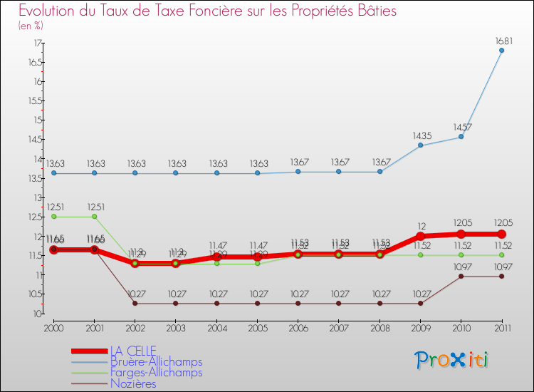 Evolution du taux de la taxe foncière sur le bati pour LA CELLE et les communes proches Comparaison des taux de taxe foncière sur le bati pour LA CELLE et les communes voisines