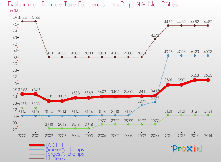Evolution du taux de la taxe foncière sur les immeubles et terrains non batis pour LA CELLE et les communes proches de 2000 à 2014 Comparaison des taux de la taxe foncière sur les immeubles et terrains non batis pour LA CELLE et les communes voisines de 2000 à 2014